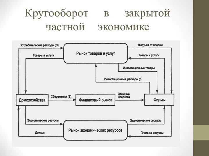 Кругооборот в закрытой частной экономике