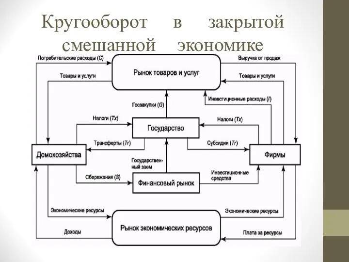 Кругооборот в закрытой смешанной экономике