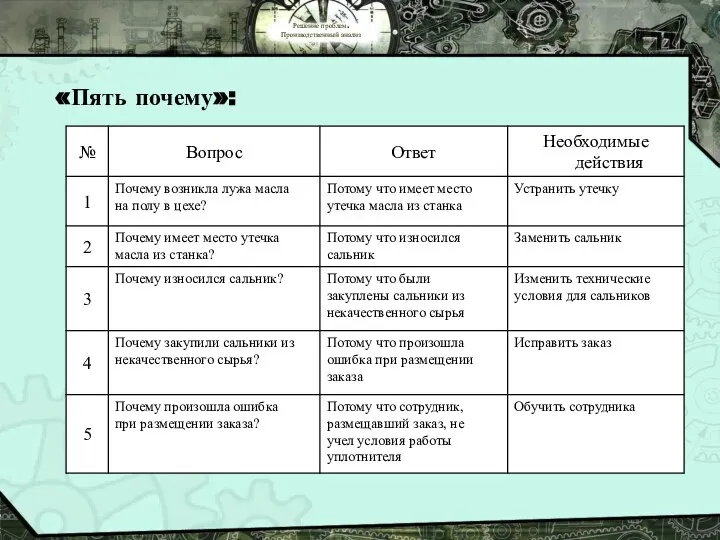 Решение проблем. Производственный анализ «Пять почему»: