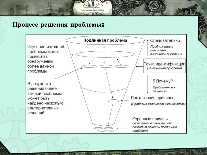 Процесс решения проблемы: Решение проблем. Производственный анализ