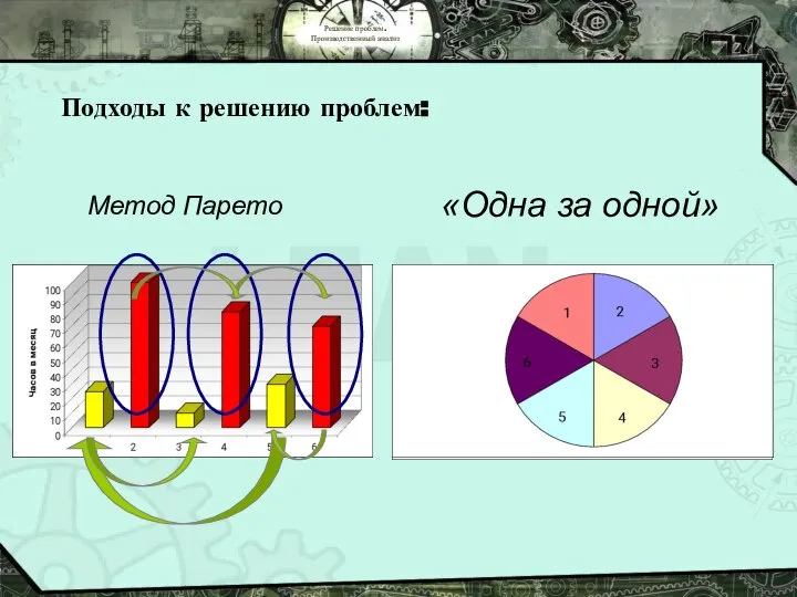 Решение проблем. Производственный анализ Подходы к решению проблем: Метод Парето «Одна за одной»