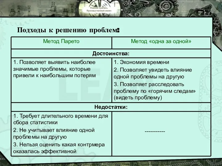 Решение проблем. Производственный анализ Подходы к решению проблем: