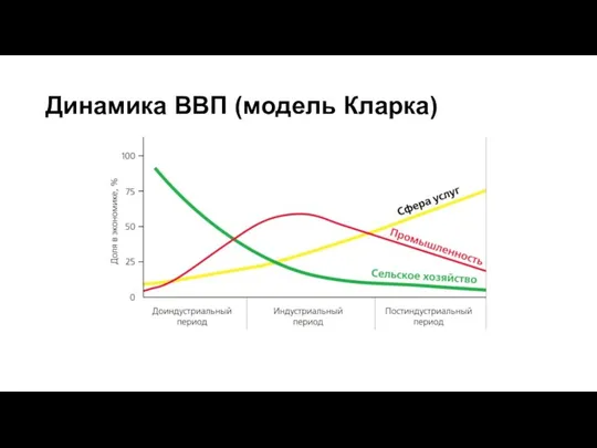 Динамика ВВП (модель Кларка)