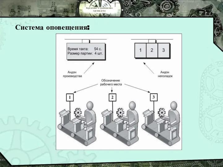 Бережливое и традиционное производство Система оповещения: