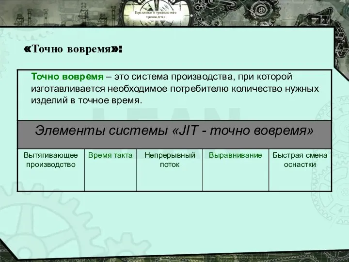 Бережливое и традиционное производство «Точно вовремя»: Точно вовремя – это система