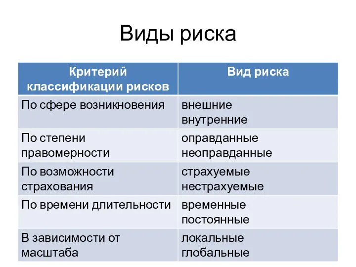 Виды риска