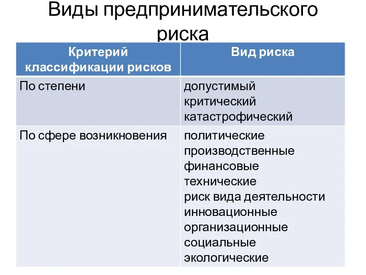 Виды предпринимательского риска