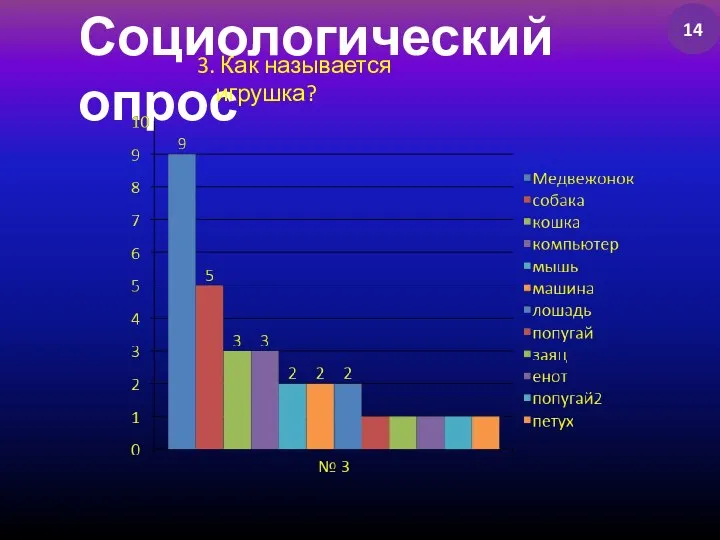 Социологический опрос 3. Как называется игрушка? 14