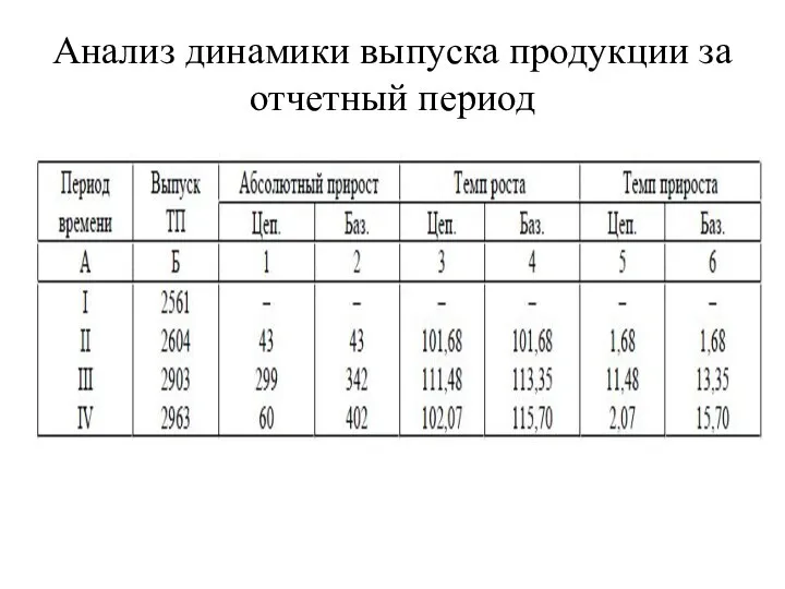 Анализ динамики выпуска продукции за отчетный период