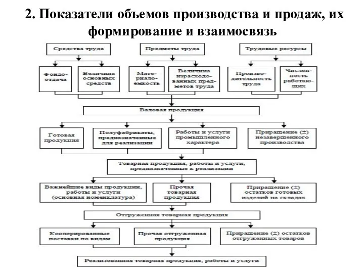 2. Показатели объемов производства и продаж, их формирование и взаимосвязь