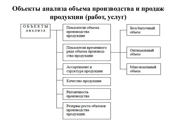 Объекты анализа объема производства и продаж продукции (работ, услуг)