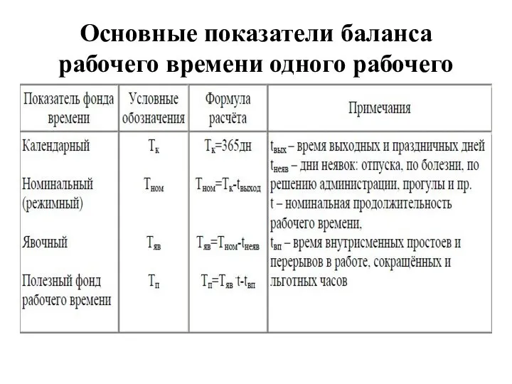 Основные показатели баланса рабочего времени одного рабочего