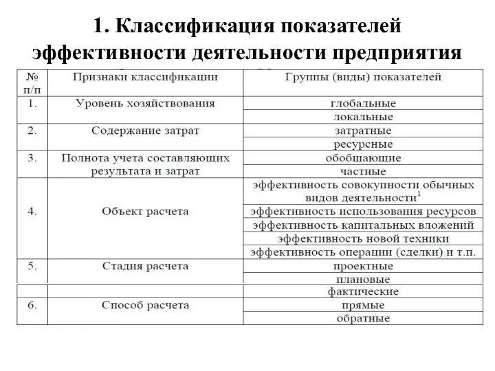 1. Классификация показателей эффективности деятельности предприятия