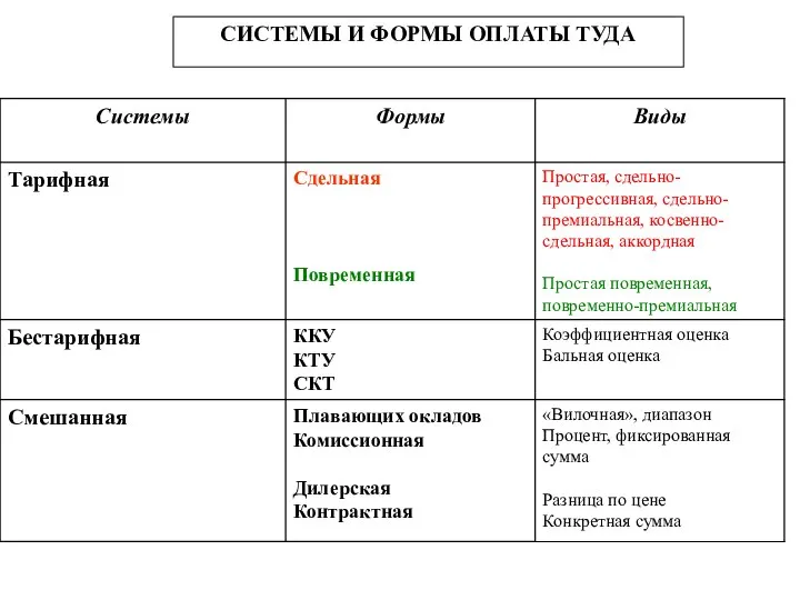 СИСТЕМЫ И ФОРМЫ ОПЛАТЫ ТУДА