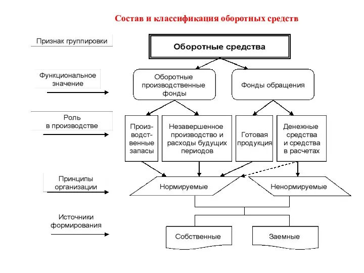 Состав и классификация оборотных средств