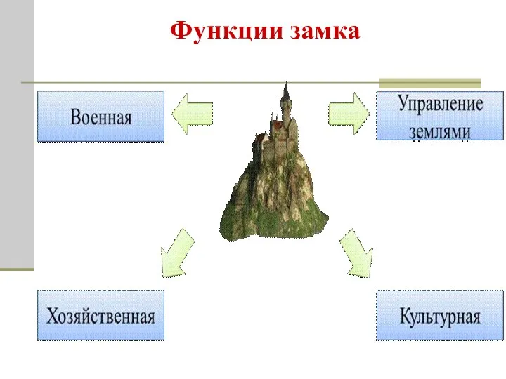 Функции замка