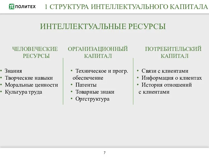 1 СТРУКТУРА ИНТЕЛЛЕКТУАЛЬНОГО КАПИТАЛА ИНТЕЛЛЕКТУАЛЬНЫЕ РЕСУРСЫ ЧЕЛОВЕЧЕСКИЕ РЕСУРСЫ ОРГАНИЗАЦИОННЫЙ КАПИТАЛ ПОТРЕБИТЕЛЬСКИЙ