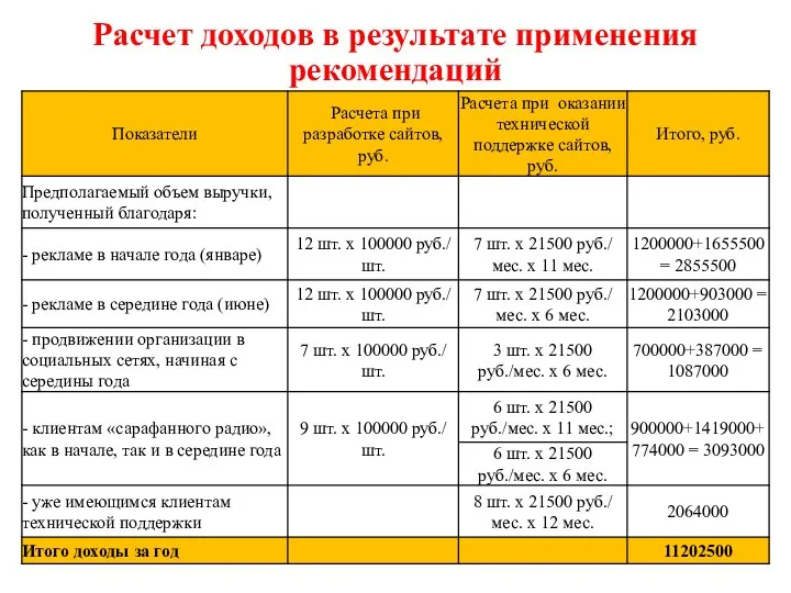 Расчет доходов в результате применения рекомендаций