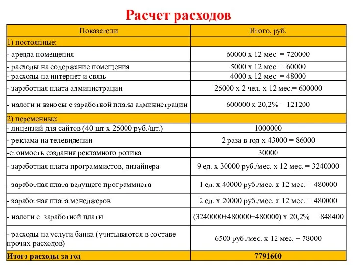 Расчет расходов