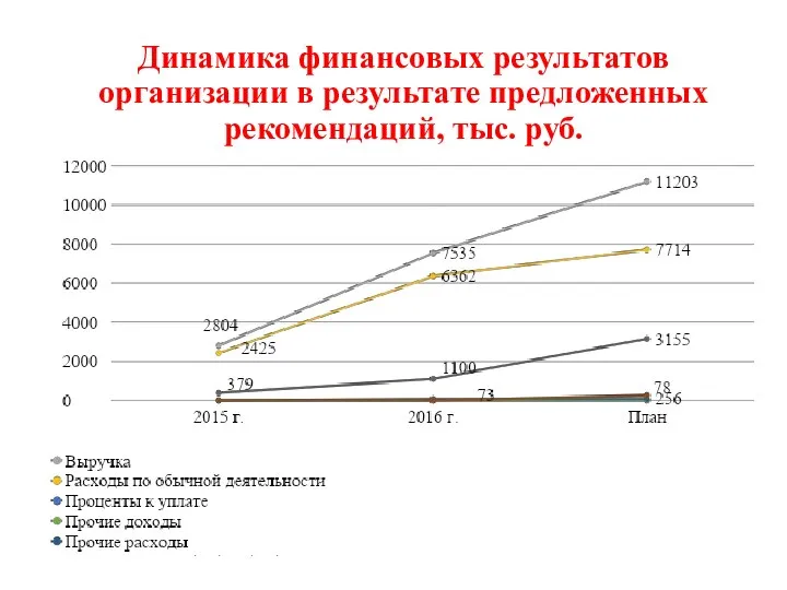 Динамика финансовых результатов организации в результате предложенных рекомендаций, тыс. руб.