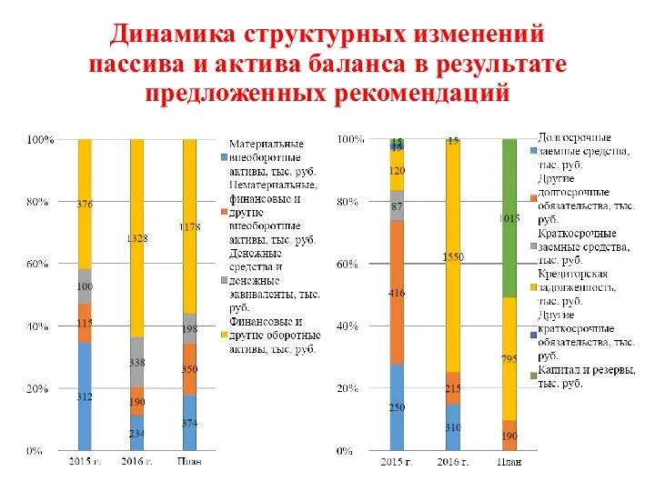 Динамика структурных изменений пассива и актива баланса в результате предложенных рекомендаций