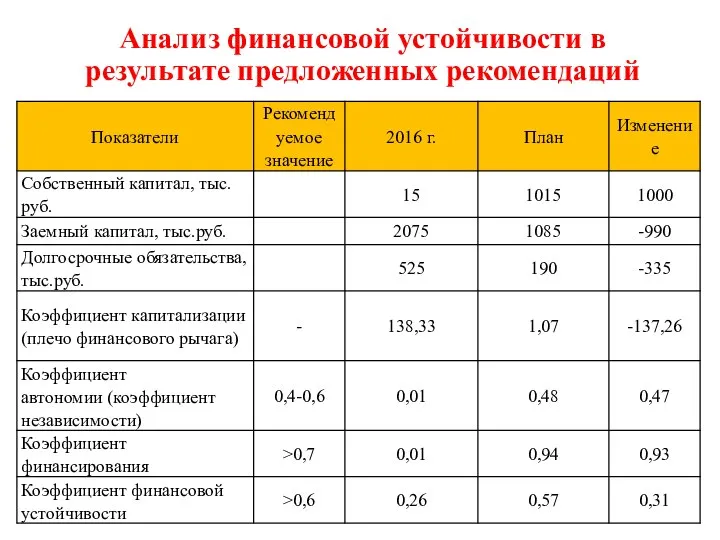 Анализ финансовой устойчивости в результате предложенных рекомендаций