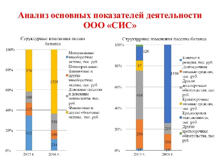 Анализ основных показателей деятельности ООО «СИС»