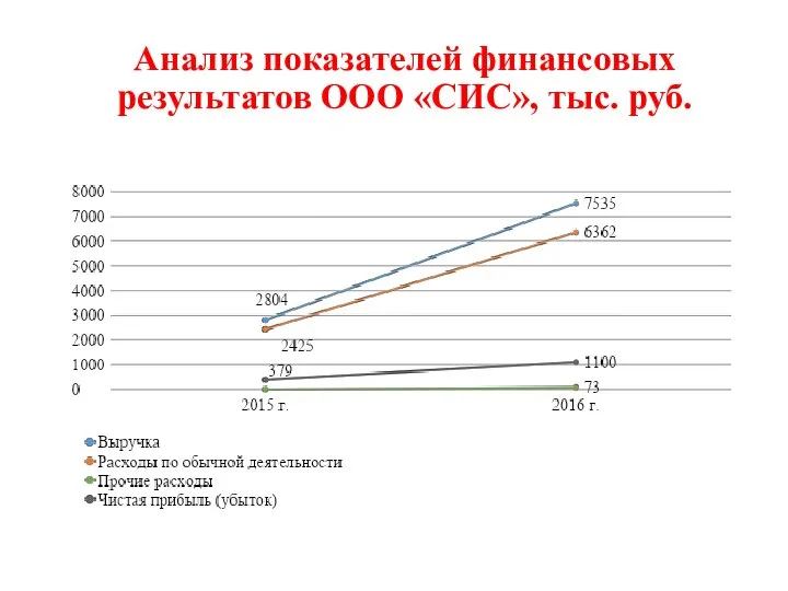 Анализ показателей финансовых результатов ООО «СИС», тыс. руб.