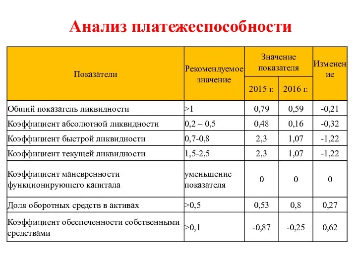 Анализ платежеспособности