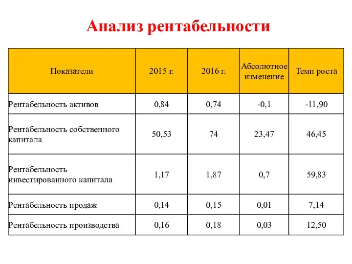 Анализ рентабельности