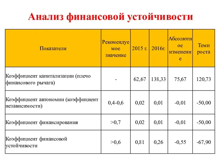 Анализ финансовой устойчивости