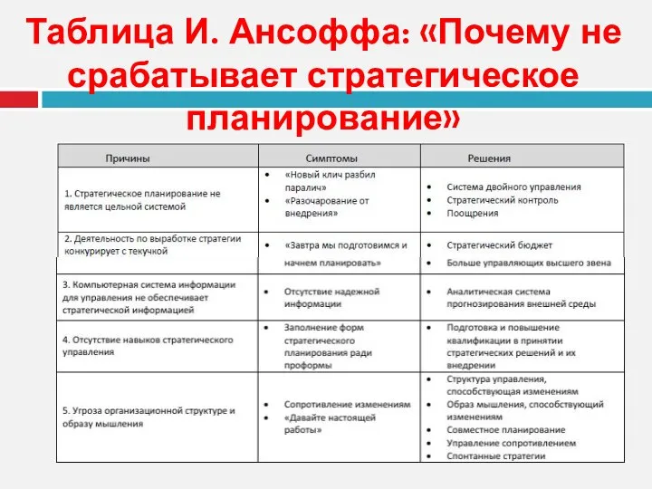 Таблица И. Ансоффа: «Почему не срабатывает стратегическое планирование»