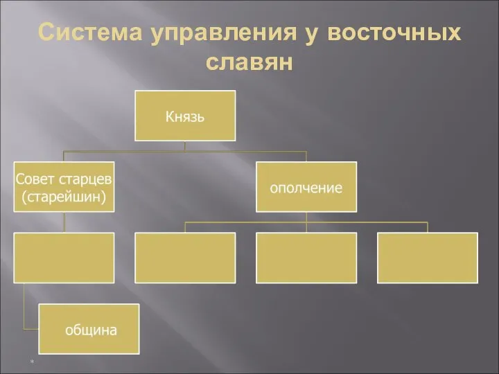 Система управления у восточных славян *