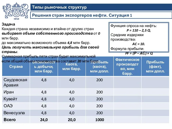 Решения стран экспортеров нефти. Ситуация 1 Типы рыночных структур Функция спроса