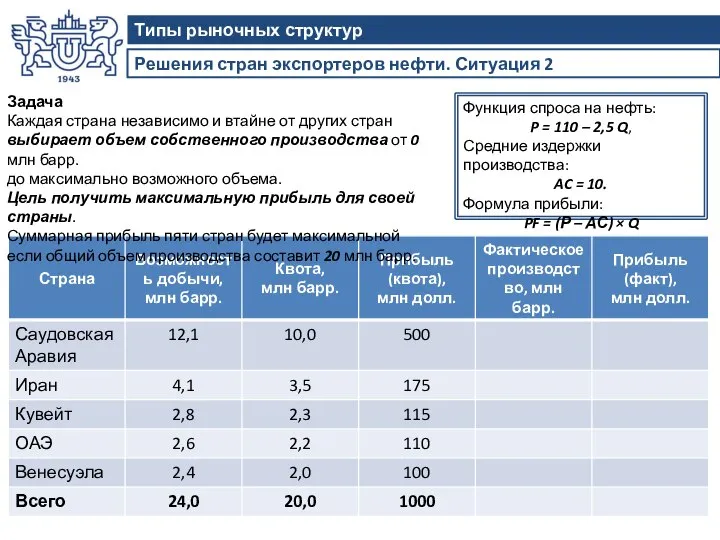 Решения стран экспортеров нефти. Ситуация 2 Типы рыночных структур Функция спроса