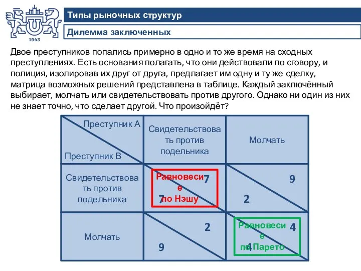 Дилемма заключенных Типы рыночных структур Преступник А Преступник В Свидетельствовать против