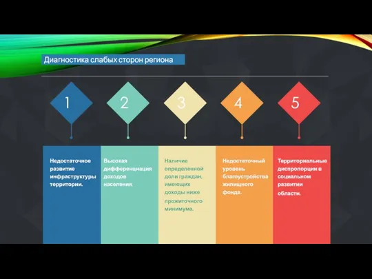 Диагностика слабых сторон региона 1 2 3 4 5 Недостаточное развитие