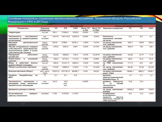 Основные показатели социально-экономического положения Тюменской области, Российской Федерации и УФО в 2017году