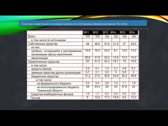 Структура инвестиций в основной капитал по источникам финансирования, % к итогу