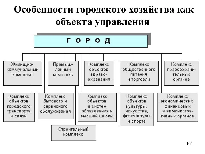 Особенности городского хозяйства как объекта управления