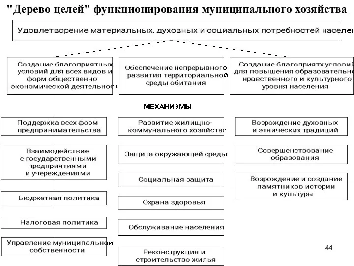 "Дерево целей" функционирования муниципального хозяйства