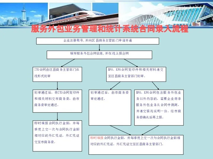 服务外包业务管理和统计系统合同录入流程