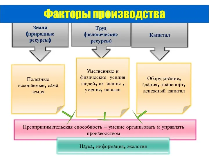 Факторы производства