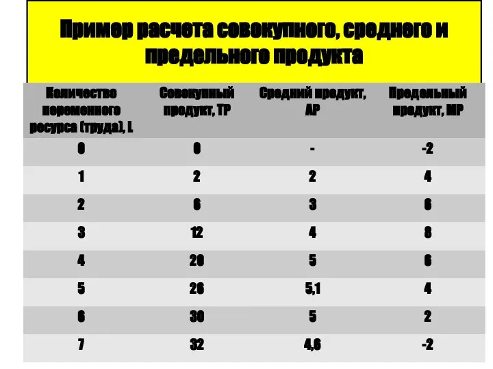 * * Пример расчета совокупного, среднего и предельного продукта