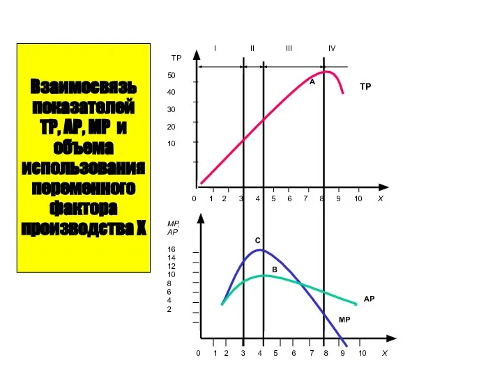 Взаимосвязь показателей ТР, АР, МР и объема использования переменного фактора производства