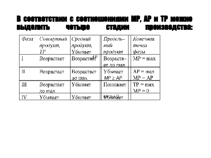 В соответствии с соотношениями МР, АР и ТР можно выделить четыре стадии производства: