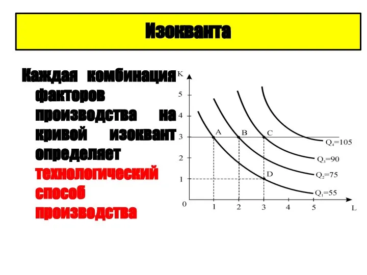 Каждая комбинация факторов производства на кривой изоквант определяет технологический способ производства Изокванта