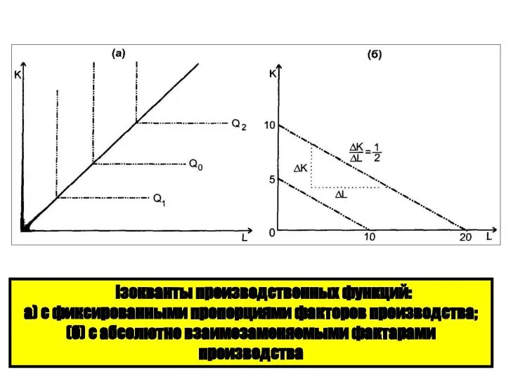 Ізокванты производственных функций: а) с фиксированными пропорциями факторов производства; (б) с абсолютно взаимозаменяемыми фактарами производства