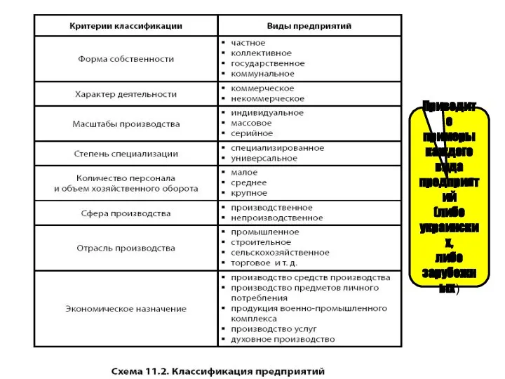 Приведите примеры каждого вида предприятий (либо украинских, либо зарубежных)