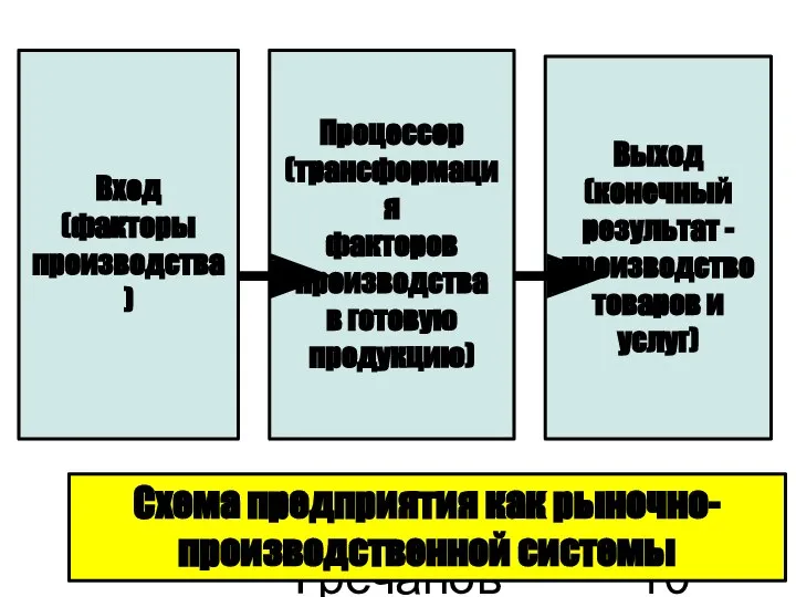 Гречановская И.Г.Экономика предприятия. - ОГАСА,2012. - Л3. Схема предприятия как рыночно-производственной